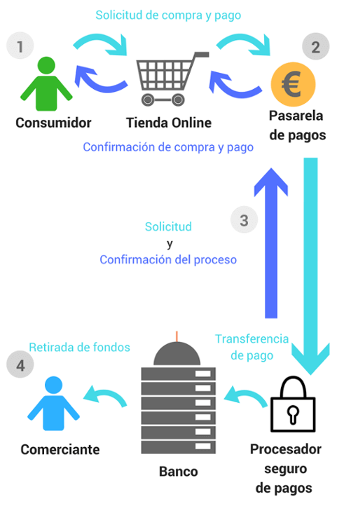 proceso pasarela de pago