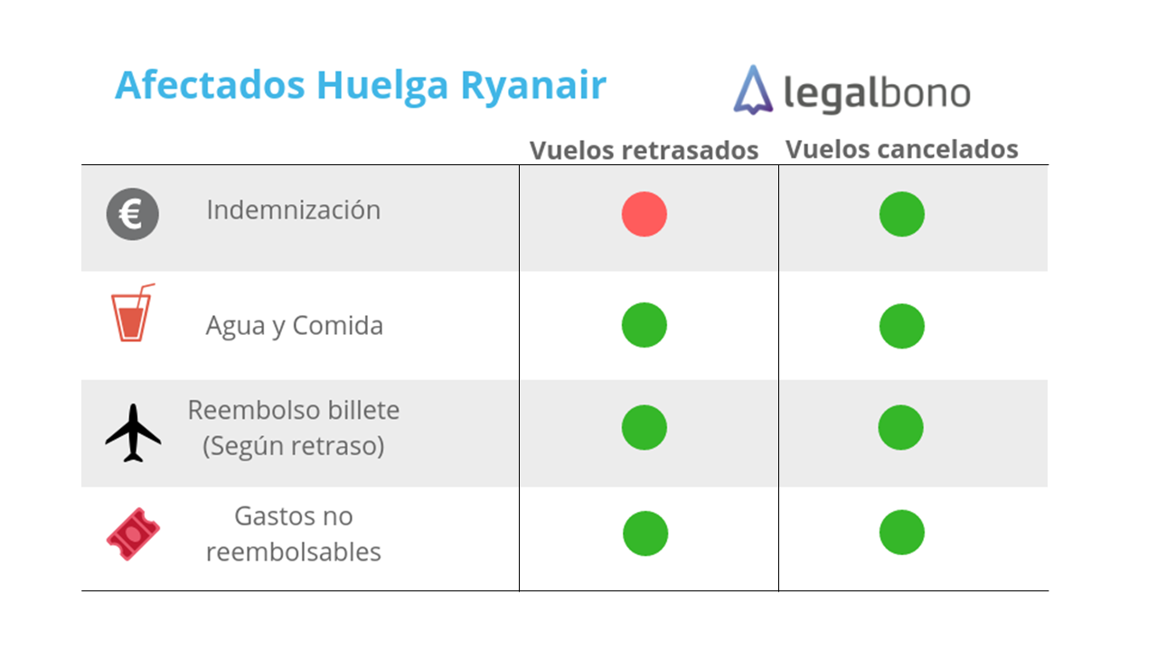 Derechos e Indemnización para afectados de ryanair