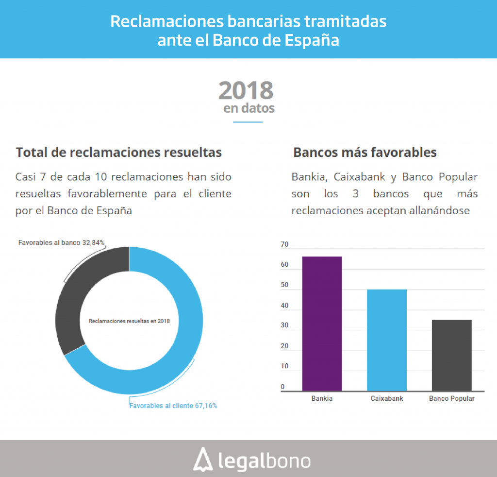 Datos reclamaciones Banco España