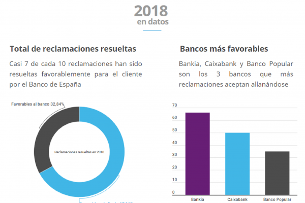 Datos reclamaciones Banco España