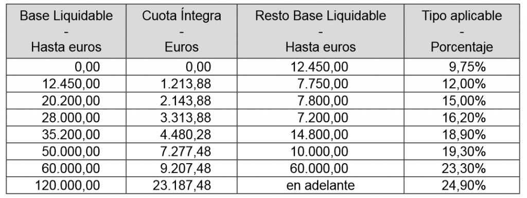 IRPF-Andalucia-2019